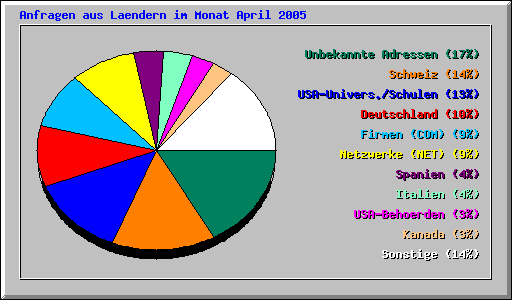 Anfragen aus Laendern im Monat April 2005