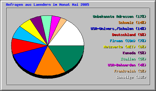 Anfragen aus Laendern im Monat Mai 2005